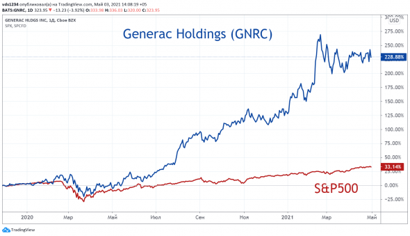 ⭐️ Американские эмитенты: компания Generac Holdings