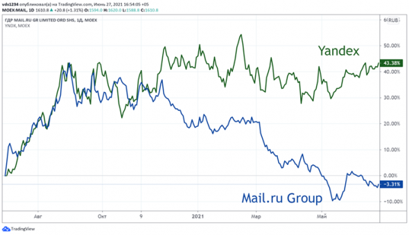 📊 Mail.ru Group vs Yandex: год спустя