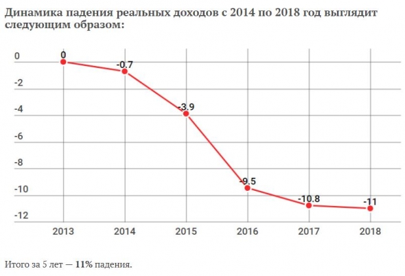 Росстат: реальные доходы россиян снова упали ...доколе ?