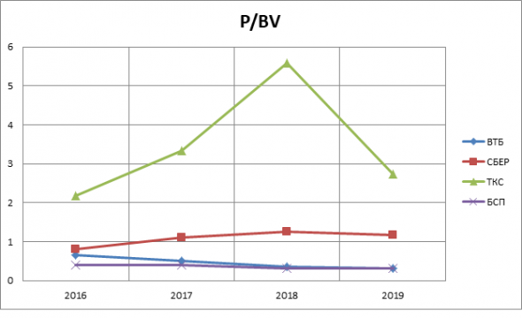 Построение фин. модели ВТБ по состоянию на 20.07.2020