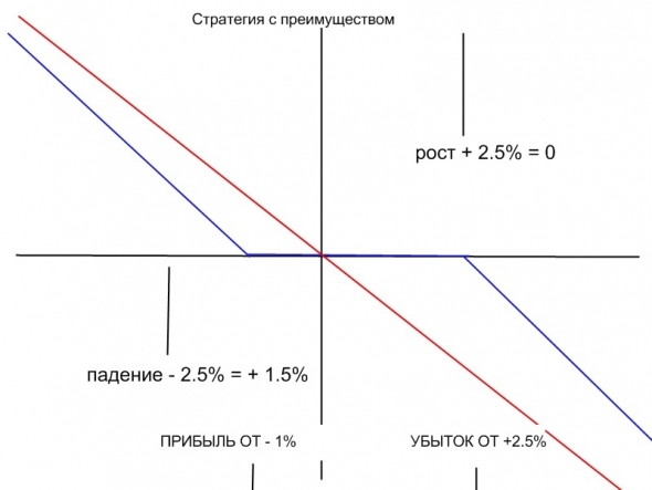 Стратегия с преимуществом,  срочный рынок Московской биржи, почему  биржа интересней казино
