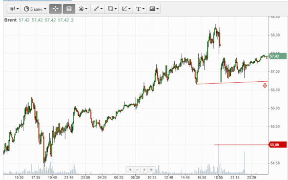 Sell: Brent