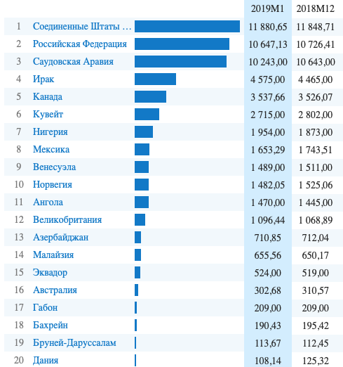 Двухходовка в Нефти.