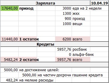 ЛИЧНЫЙ БЮДЖЕТ: распределение зарплаты за март 2019 г.