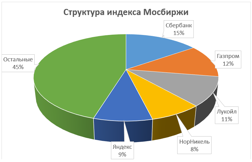 Какой рынок эффективнее. Совокупная доля рынка ООО Байкал сервис. Какие рынки эффективны.