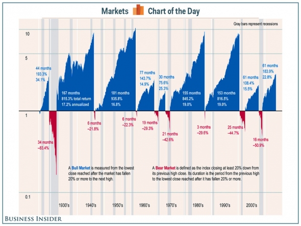 История бычьих и медвежьих рынков в США на одном графике