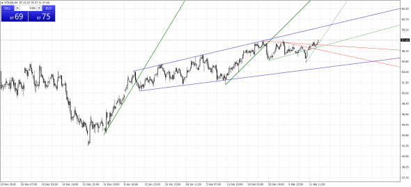Технический анализ 13.03 (золото, нефть, евродоллар)