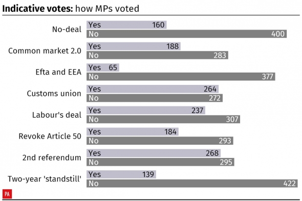 Британский парламент проголосовал против всех восьми альтернативных вариантов Brexit
