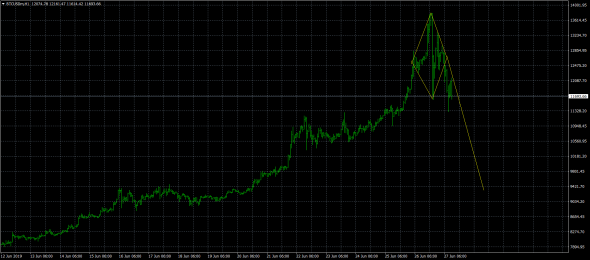 btc. тех. анализ. , бриллиант, медвежье поглощение. 27.06