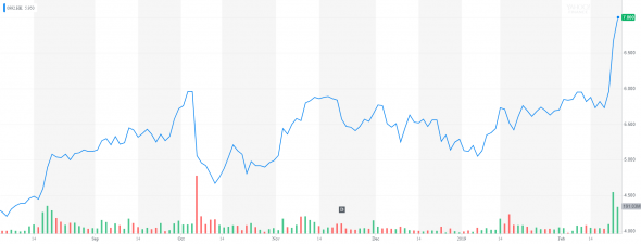 Lenovo Group показала стремительный рост акций после опубликования отчетности