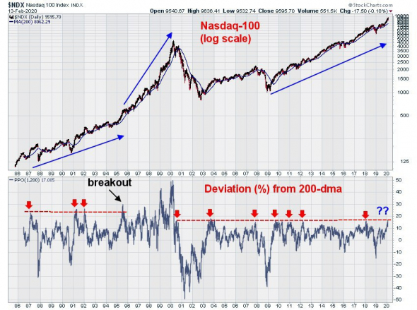 Индекс NASDAQ отклонение цены от 200-дневки ни разу не превысило диапазон 15-17%