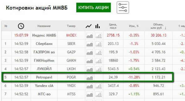 Акции Petropavlovsk сегодня -12%