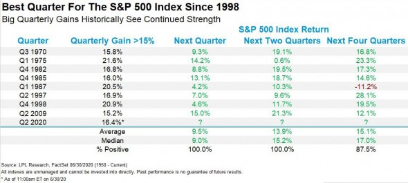 2-й квартал оказался одним из лучших за всю историю для индекса S&P500