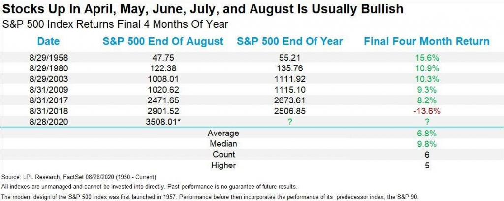 Индекс S&P 500 закрывается в плюсе пятый месяц подряд