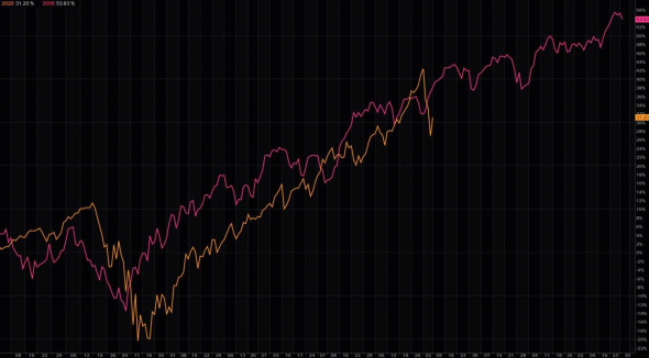 У NASDAQ еще есть куда расти.