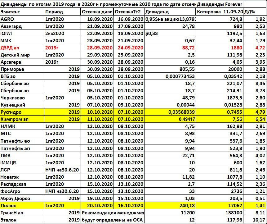 Дивиденды урала. Дивиденды. Таблица дивидендов. Таблица акций с дивидендами. Таблица дивидендов по акциям.