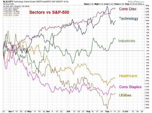 Как ведут себя основные секторы рынка относительно широкого индекса S&P-500