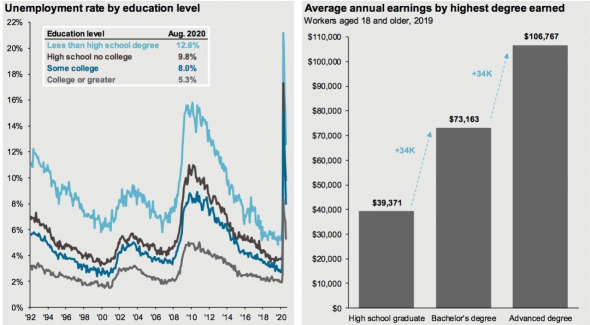 Влияния образования на доходы и устойчивость карьеры