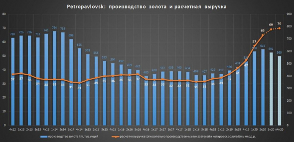 Petropavlovsk ожидает снижения производства, роста capex и себестоимости добычи/
