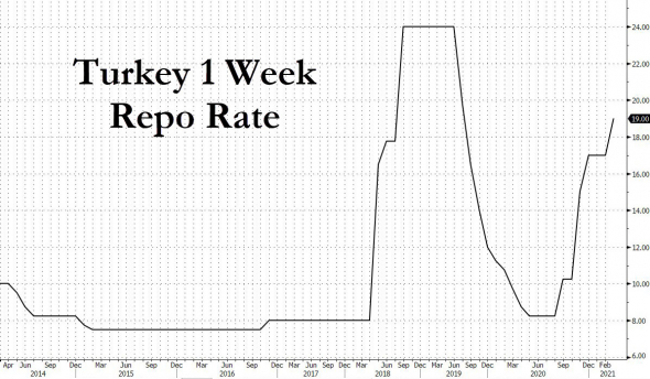 Бразилия и Турция сегодня повысили процентные ставки