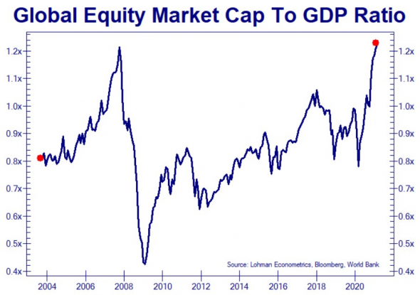 Капитализация рынка мира к ВПП установила новый рекорд, побив уровень 2007 года.