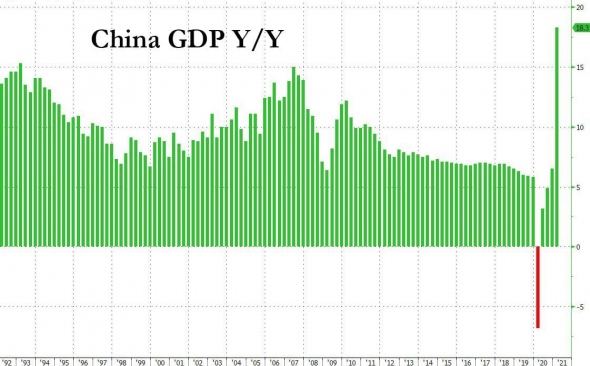 ВВП Китая вырос на рекордные 18,3%г/г в первом квартале, но ниже прогноза (+19%)