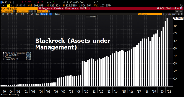 Мировой рекорд: активы под управлением Blackrock выросли до $9 трлн