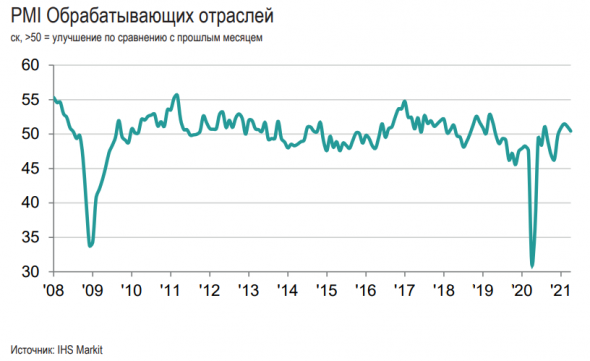 PMI России обрабатывающих отраслей в апреле снизился до 50,4 после 51,1 в марте