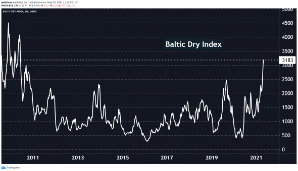📈Baltic Dry Index на максимумах за 10 лет