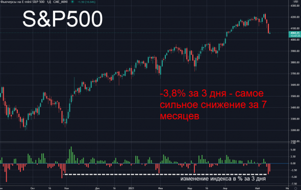 📉Индекс S&P500 совершил самое сильное 3-дневное снижение за 7 месяцев