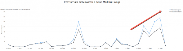📈Акции Mail.ru Group выросли впервые после 13 дней распродаж