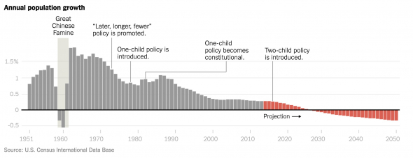 По итогам 2020 года в Китае родилось минимум детей с 1961 года