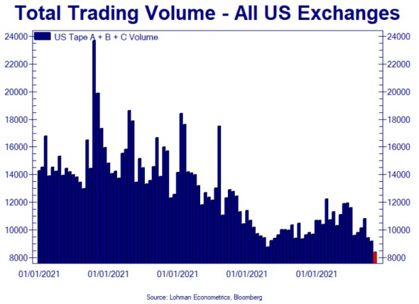 24 мая объемы торгов акциями в США оказались минимальными в этом году