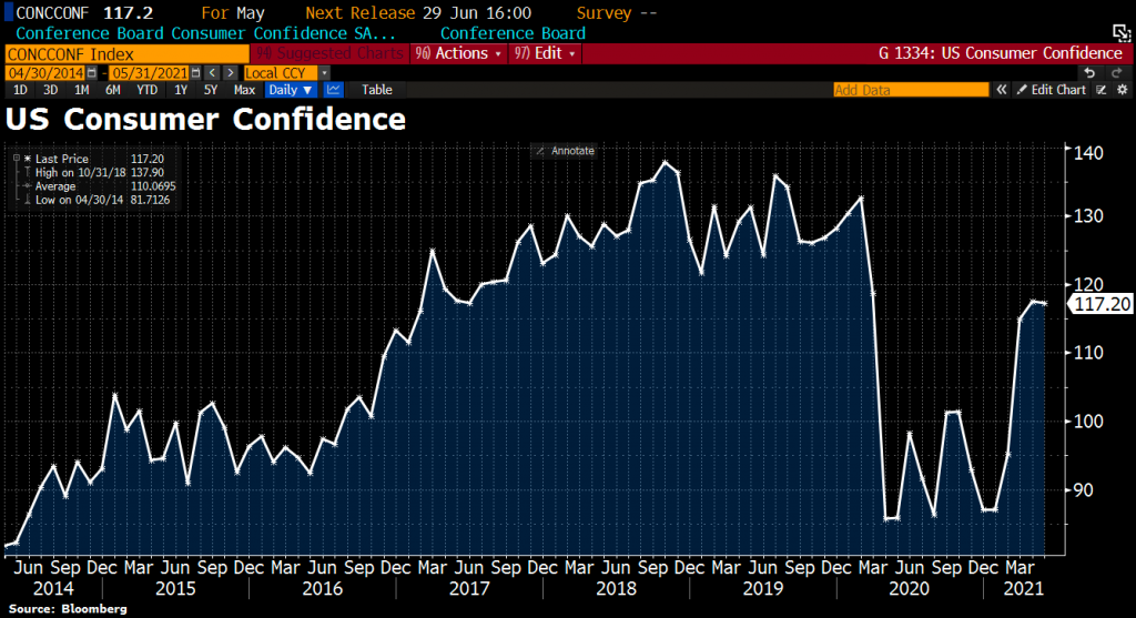 Доверие сша. Consumer confidence. Индекс потребительской уверенности (Consumer confidence Index, CCI). Индекс потребительского доверия США. Индекс потребительского доверия США упал.