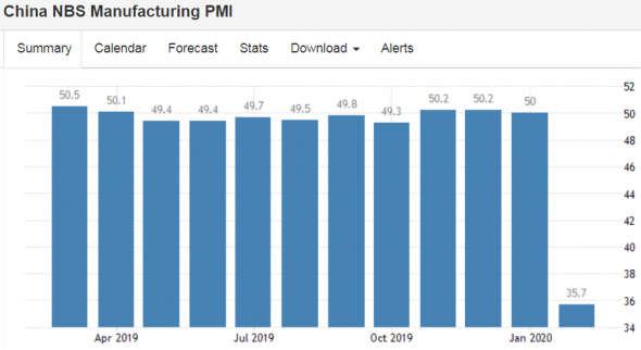 Индекс PMI Китая в феврале.