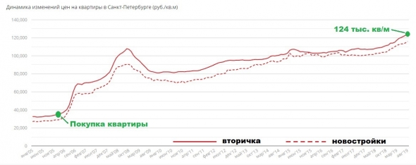 Вклады, недвижимость или фондовый рынок в России: исторические данные 1997-2019.