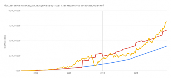 Вклады, недвижимость или фондовый рынок в России: исторические данные 1997-2019.