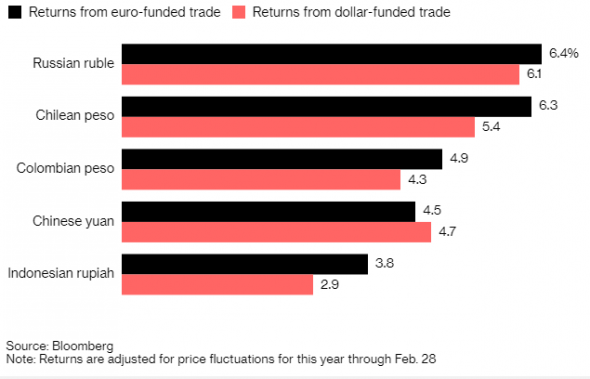 Пара евро/рубль самая эффектиная для кэрри-трейда