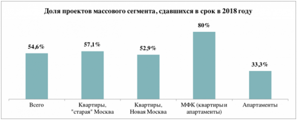 Только 55% эконом- и комфорт- новостроек  Москвы были сданы в срок в 2018 году