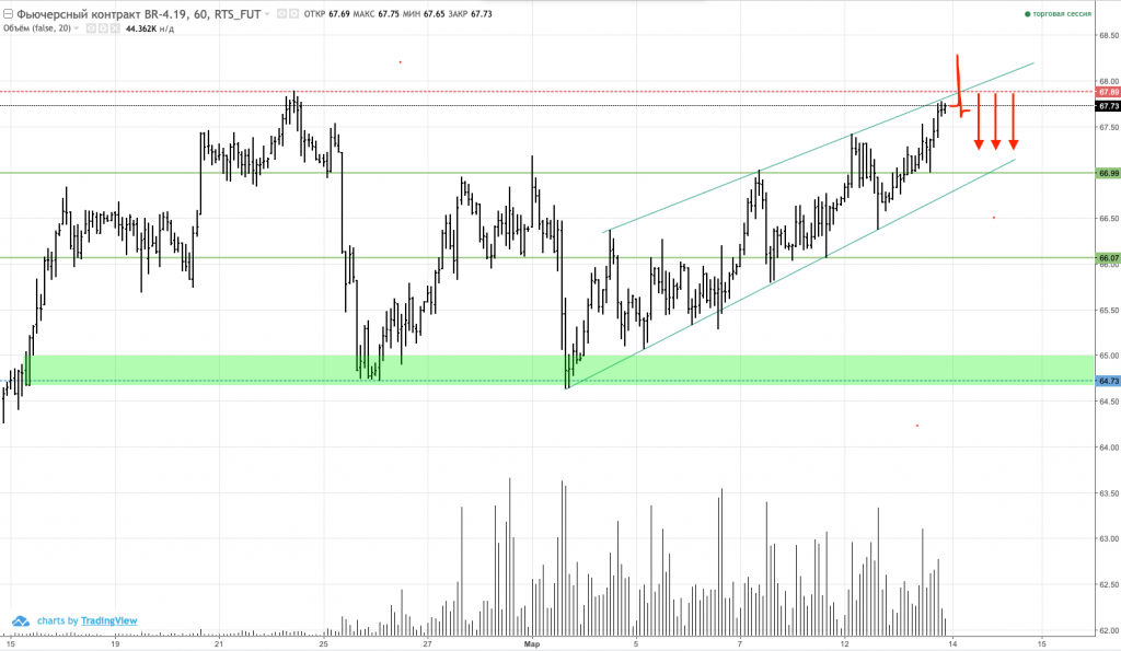 График фьючерса на нефть