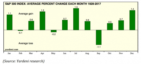 SP 500 - Average % change each month