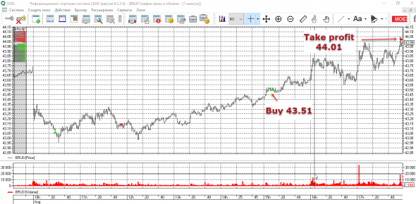 Торговля нефтью Brent 4 августа. Интрадей. + вчерашние сделки