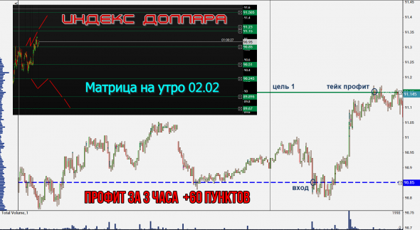 Нефть и другие фьючерсы. Отработка матриц на этой неделе.