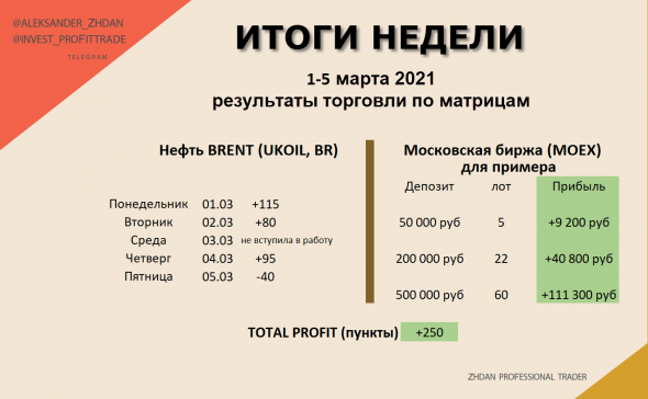 Золото, SP500, Фунт и Газпром. Матрицы уровней. 10 марта