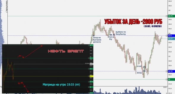 Торговля нефтью Brent, вся неделя скринами с разъяснением