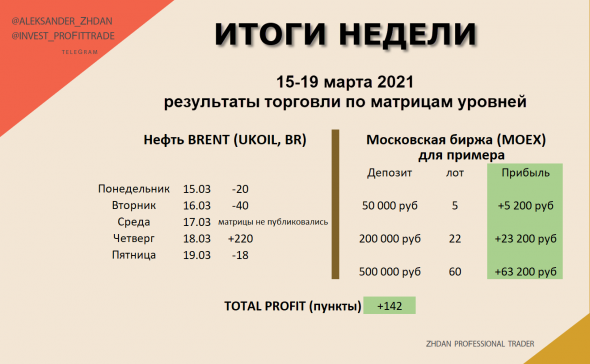 Торговля нефтью Brent, вся неделя скринами с разъяснением