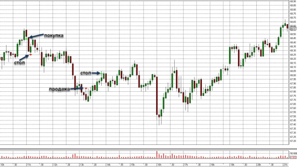 Торговля нефтью Brent, вся неделя скринами с разъяснением