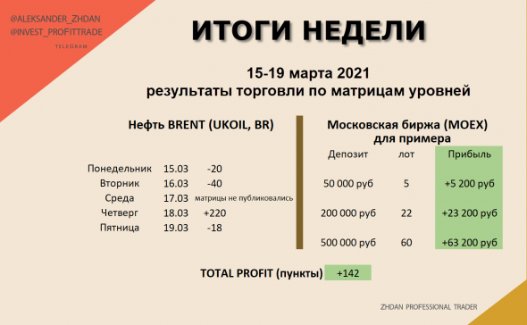 Рубль, РТС, Газпром и Bitcoin. Матрицы уровней. 22 марта