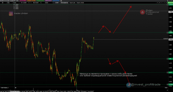 РТС, SP500, Золото и валюта (EURUSD, GBPUSD). Матрица уровней. 5 июля.