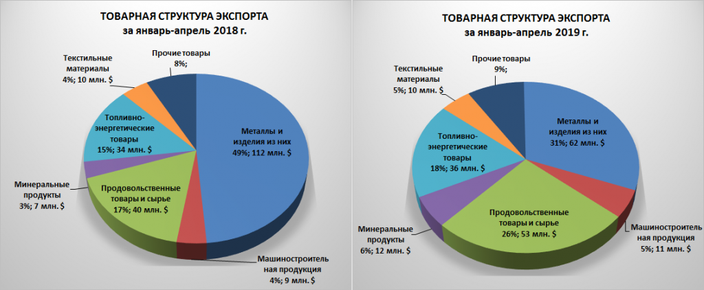 Спрос на продукцию сырье. Структура внешней торговли России 2020. Структура экспорта импорта России диаграмма. Структура импорта Германии.